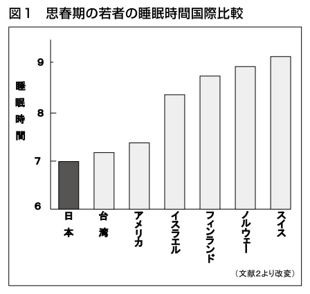 身長を伸ばす方法 睡眠だけで背が伸びるの 日々絶好調