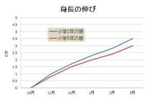 子どもの身長を伸ばす方法の体験談30サイト調査して小学4年生の娘に実践してみた 日々絶好調